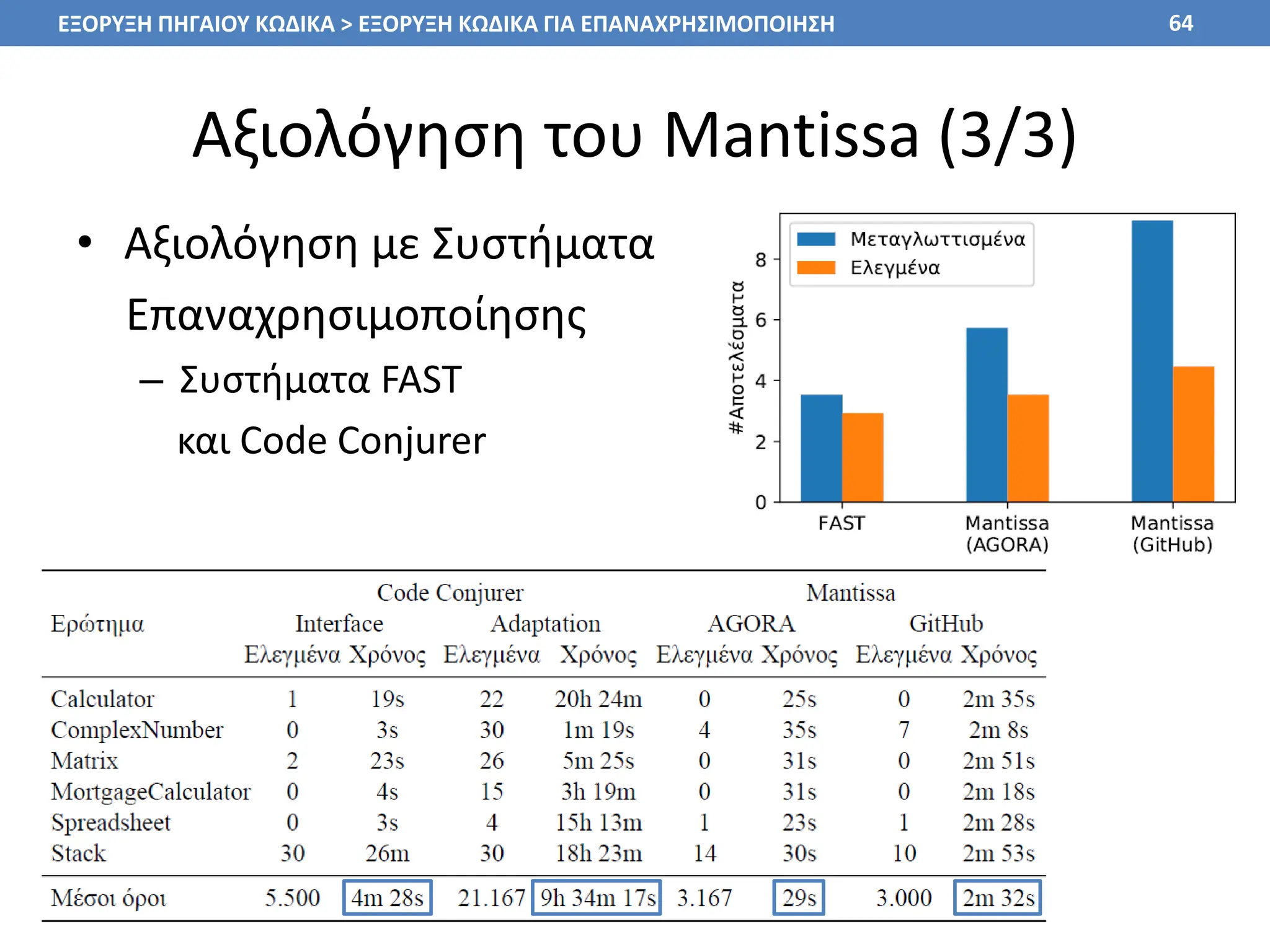 Αξιολόγηση του Mantissa (3/3)
• Αξιολόγηση με Συστήματα
Επαναχρησιμοποίησης
– Συστήματα FAST
και Code Conjurer
64
ΕΞΟΡΥΞΗ ΠΗΓΑΙΟΥ ΚΩΔΙΚΑ > ΕΞΟΡΥΞΗ ΚΩΔΙΚΑ ΓΙΑ ΕΠΑΝΑΧΡΗΣΙΜΟΠΟΙΗΣΗ
 