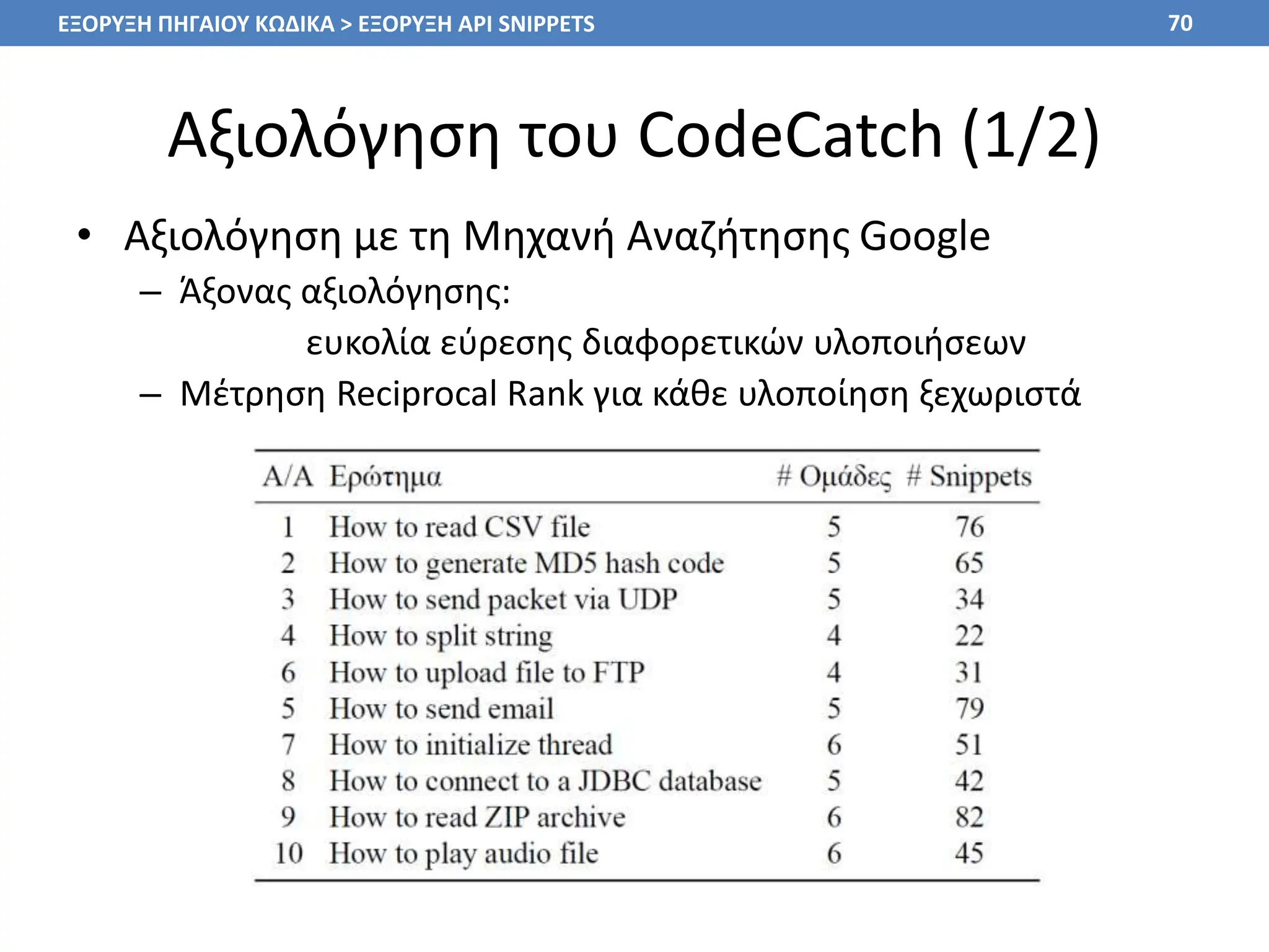 Αξιολόγηση του CodeCatch (1/2)
• Αξιολόγηση με τη Μηχανή Αναζήτησης Google
– Άξονας αξιολόγησης:
ευκολία εύρεσης διαφορετικών υλοποιήσεων
– Μέτρηση Reciprocal Rank για κάθε υλοποίηση ξεχωριστά
70
ΕΞΟΡΥΞΗ ΠΗΓΑΙΟΥ ΚΩΔΙΚΑ > ΕΞΟΡΥΞΗ API SNIPPETS
 