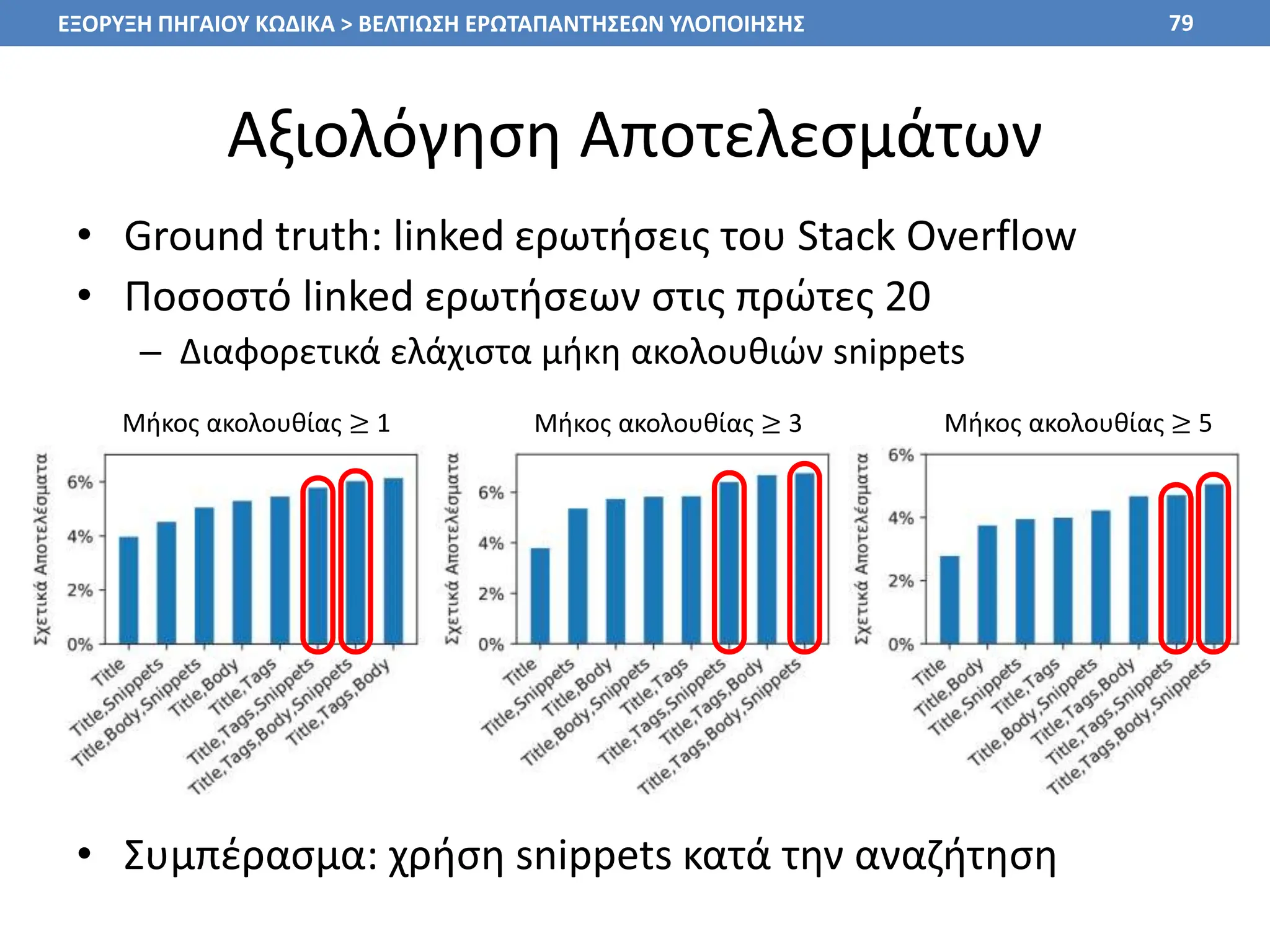 Αξιολόγηση Αποτελεσμάτων
• Ground truth: linked ερωτήσεις του Stack Overflow
• Ποσοστό linked ερωτήσεων στις πρώτες 20
– Διαφορετικά ελάχιστα μήκη ακολουθιών snippets
• Συμπέρασμα: χρήση snippets κατά την αναζήτηση
79
Μήκος ακολουθίας ≥ 1 Μήκος ακολουθίας ≥ 3 Μήκος ακολουθίας ≥ 5
ΕΞΟΡΥΞΗ ΠΗΓΑΙΟΥ ΚΩΔΙΚΑ > ΒΕΛΤΙΩΣΗ ΕΡΩΤΑΠΑΝΤΗΣΕΩΝ ΥΛΟΠΟΙΗΣΗΣ
 