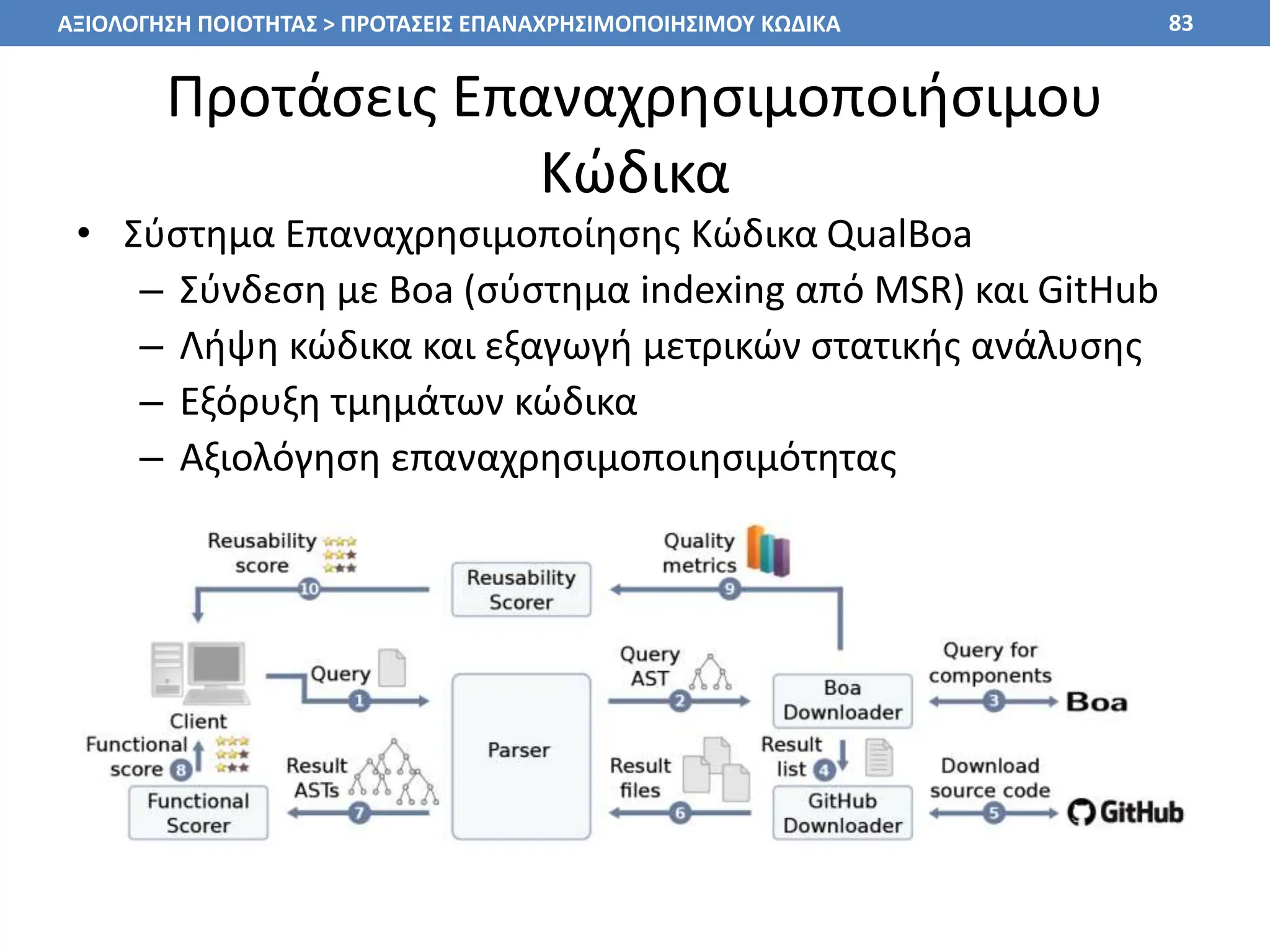 Προτάσεις Επαναχρησιμοποιήσιμου
Κώδικα
• Σύστημα Επαναχρησιμοποίησης Κώδικα QualBoa
– Σύνδεση με Boa (σύστημα indexing από MSR) και GitHub
– Λήψη κώδικα και εξαγωγή μετρικών στατικής ανάλυσης
– Εξόρυξη τμημάτων κώδικα
– Αξιολόγηση επαναχρησιμοποιησιμότητας
83
ΑΞΙΟΛΟΓΗΣΗ ΠΟΙΟΤΗΤΑΣ > ΠΡΟΤΑΣΕΙΣ ΕΠΑΝΑΧΡΗΣΙΜΟΠΟΙΗΣΙΜΟΥ ΚΩΔΙΚΑ
 