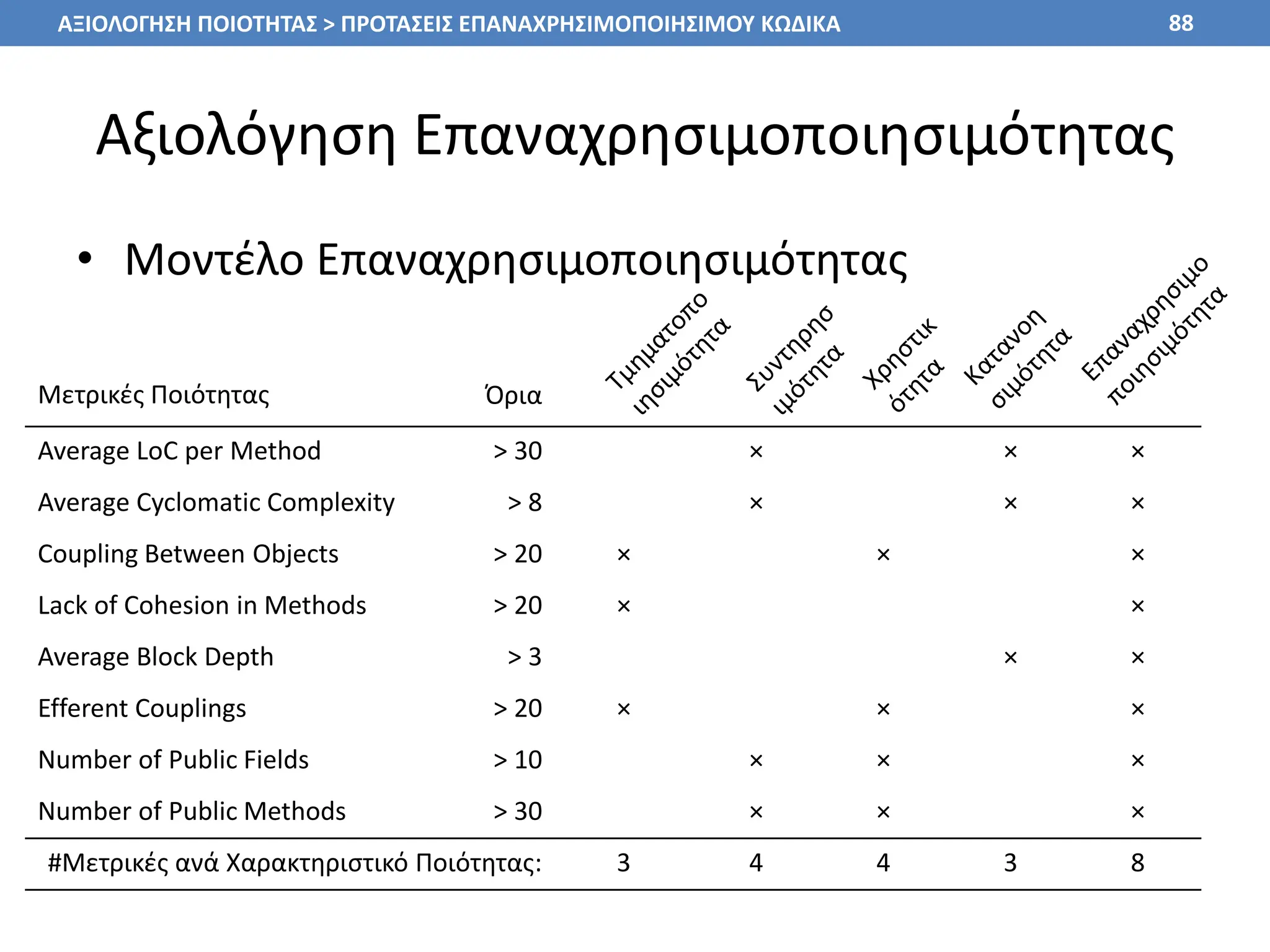 Αξιολόγηση Επαναχρησιμοποιησιμότητας
• Μοντέλο Επαναχρησιμοποιησιμότητας
88
Μετρικές Ποιότητας Όρια
Average LoC per Method > 30 × × ×
Average Cyclomatic Complexity > 8 × × ×
Coupling Between Objects > 20 × × ×
Lack of Cohesion in Methods > 20 × ×
Average Block Depth > 3 × ×
Efferent Couplings > 20 × × ×
Number of Public Fields > 10 × × ×
Number of Public Methods > 30 × × ×
#Μετρικές ανά Χαρακτηριστικό Ποιότητας: 3 4 4 3 8
ΑΞΙΟΛΟΓΗΣΗ ΠΟΙΟΤΗΤΑΣ > ΠΡΟΤΑΣΕΙΣ ΕΠΑΝΑΧΡΗΣΙΜΟΠΟΙΗΣΙΜΟΥ ΚΩΔΙΚΑ
 