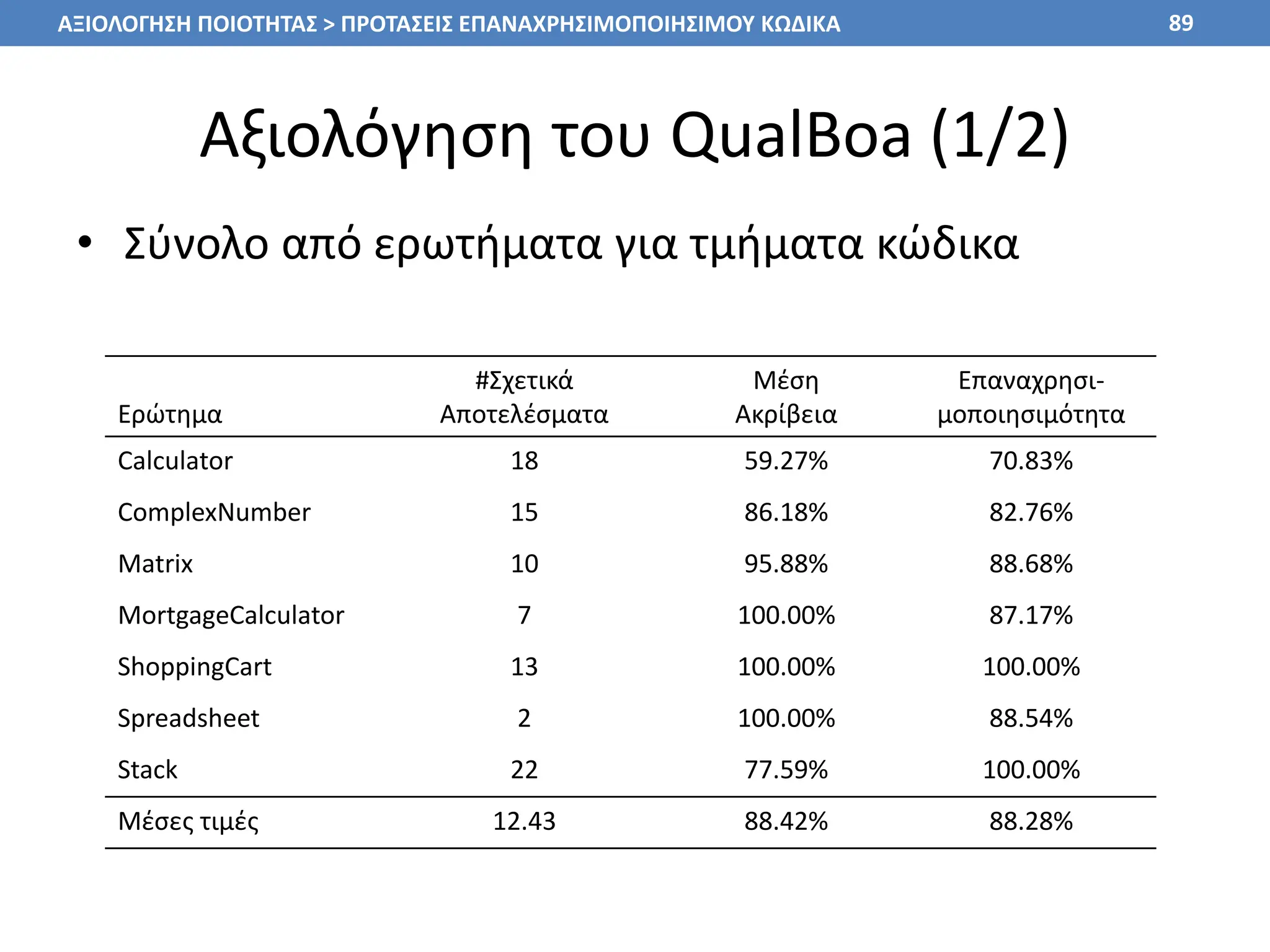 Αξιολόγηση του QualBoa (1/2)
• Σύνολο από ερωτήματα για τμήματα κώδικα
89
Ερώτημα
#Σχετικά
Αποτελέσματα
Μέση
Ακρίβεια
Επαναχρησι-
μοποιησιμότητα
Calculator 18 59.27% 70.83%
ComplexNumber 15 86.18% 82.76%
Matrix 10 95.88% 88.68%
MortgageCalculator 7 100.00% 87.17%
ShoppingCart 13 100.00% 100.00%
Spreadsheet 2 100.00% 88.54%
Stack 22 77.59% 100.00%
Μέσες τιμές 12.43 88.42% 88.28%
ΑΞΙΟΛΟΓΗΣΗ ΠΟΙΟΤΗΤΑΣ > ΠΡΟΤΑΣΕΙΣ ΕΠΑΝΑΧΡΗΣΙΜΟΠΟΙΗΣΙΜΟΥ ΚΩΔΙΚΑ
 