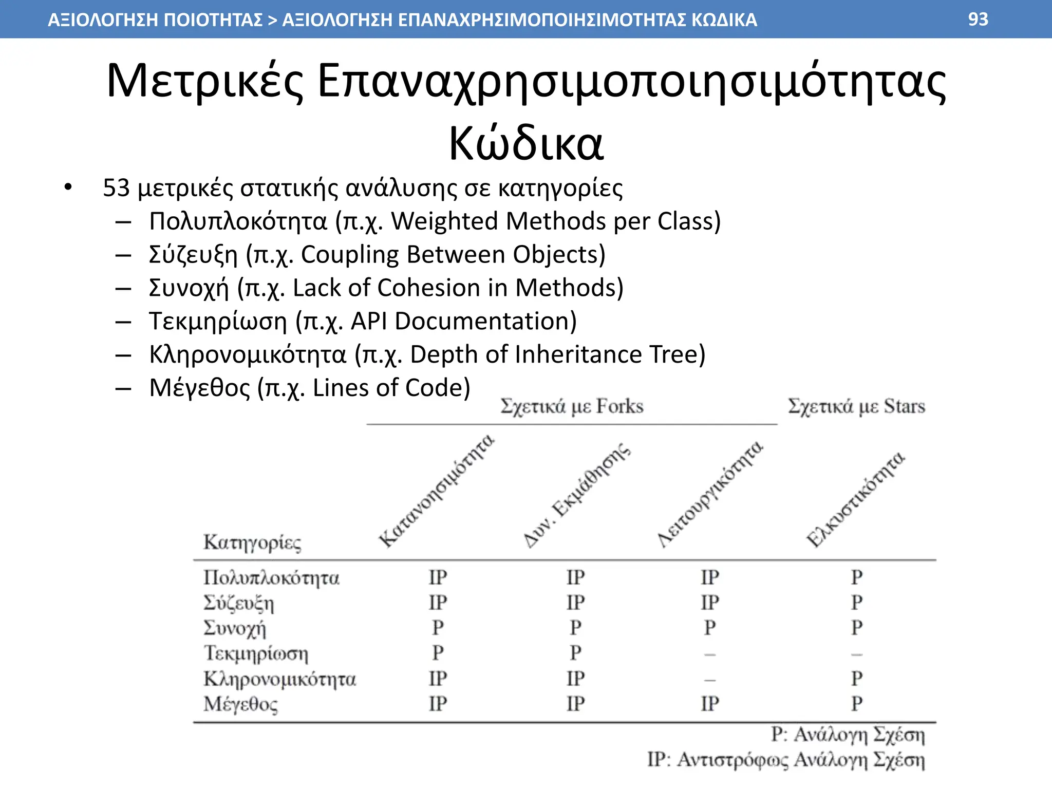 Μετρικές Επαναχρησιμοποιησιμότητας
Κώδικα
• 53 μετρικές στατικής ανάλυσης σε κατηγορίες
– Πολυπλοκότητα (π.χ. Weighted Methods per Class)
– Σύζευξη (π.χ. Coupling Between Objects)
– Συνοχή (π.χ. Lack of Cohesion in Methods)
– Τεκμηρίωση (π.χ. API Documentation)
– Κληρονομικότητα (π.χ. Depth of Inheritance Tree)
– Μέγεθος (π.χ. Lines of Code)
93
ΑΞΙΟΛΟΓΗΣΗ ΠΟΙΟΤΗΤΑΣ > ΑΞΙΟΛΟΓΗΣΗ ΕΠΑΝΑΧΡΗΣΙΜΟΠΟΙΗΣΙΜΟΤΗΤΑΣ ΚΩΔΙΚΑ
 
