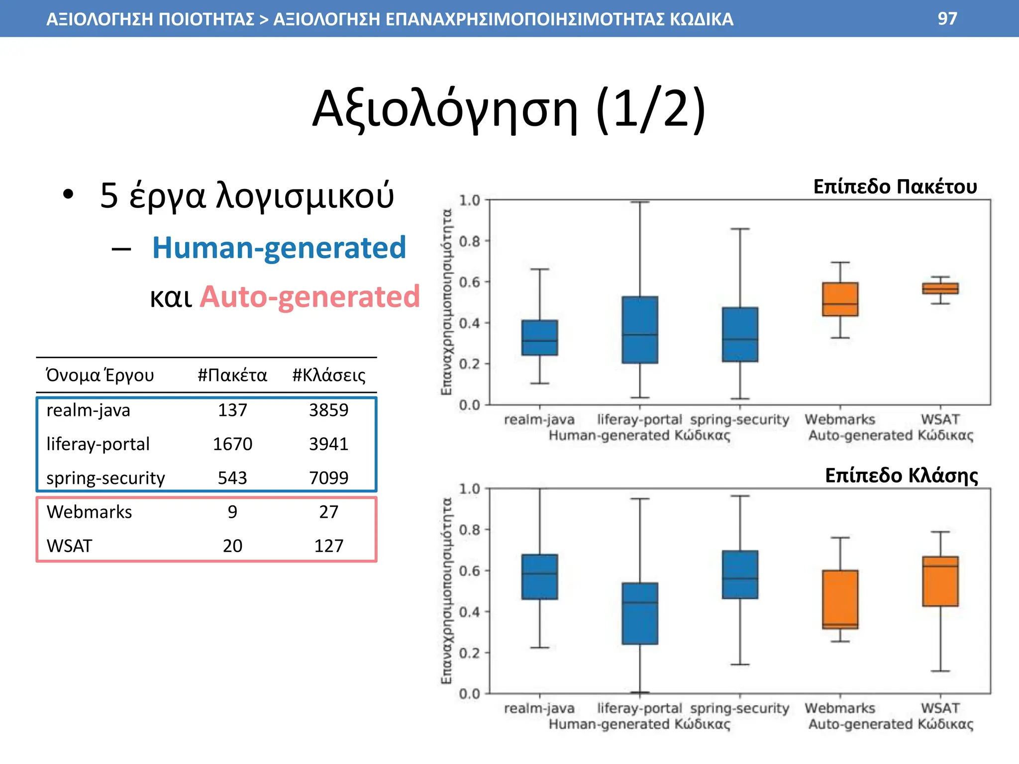Αξιολόγηση (1/2)
• 5 έργα λογισμικού
– Human-generated
και Auto-generated
97
Επίπεδο Πακέτου
Επίπεδο Κλάσης
Όνομα Έργου #Πακέτα #Κλάσεις
realm-java 137 3859
liferay-portal 1670 3941
spring-security 543 7099
Webmarks 9 27
WSAT 20 127
ΑΞΙΟΛΟΓΗΣΗ ΠΟΙΟΤΗΤΑΣ > ΑΞΙΟΛΟΓΗΣΗ ΕΠΑΝΑΧΡΗΣΙΜΟΠΟΙΗΣΙΜΟΤΗΤΑΣ ΚΩΔΙΚΑ
 