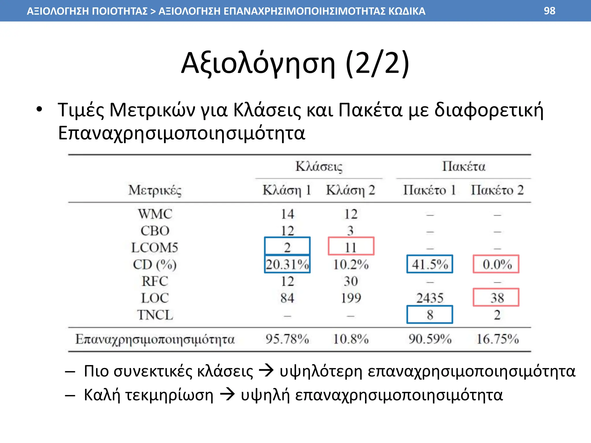 Αξιολόγηση (2/2)
• Τιμές Μετρικών για Κλάσεις και Πακέτα με διαφορετική
Επαναχρησιμοποιησιμότητα
– Πιο συνεκτικές κλάσεις  υψηλότερη επαναχρησιμοποιησιμότητα
– Καλή τεκμηρίωση  υψηλή επαναχρησιμοποιησιμότητα
98
ΑΞΙΟΛΟΓΗΣΗ ΠΟΙΟΤΗΤΑΣ > ΑΞΙΟΛΟΓΗΣΗ ΕΠΑΝΑΧΡΗΣΙΜΟΠΟΙΗΣΙΜΟΤΗΤΑΣ ΚΩΔΙΚΑ
 