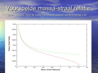 Voorspelde massa-straal relatie
Groen: klassiek; rood: de relatie van Chandrasekhar; zie de limiet bij 1,44
 