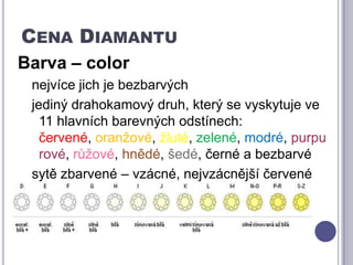 Cena DiamantuBarva – colornejvíce jich je bezbarvýchjediný drahokamový druh, který se vyskytuje ve 11 hlavních barevných odstínech: červené, oranžové, žluté, zelené, modré, purpurové, růžové, hnědé, šedé, černé a bezbarvésytě zbarvené – vzácné, nejvzácnější červené