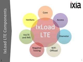 1
IxLoad
LTE
Components
1
IxLoad
LTE
Core
Access
Diameter
WiFi
Offload
Negative
Testing
VoLTE
and IMS
HetNets
 