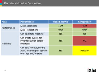 Diameter - IxLoad vs Competition
Area Performance IxLoad XT80v2 Competition
Performance
Max Subscribers 16M <5M
Max Transa...