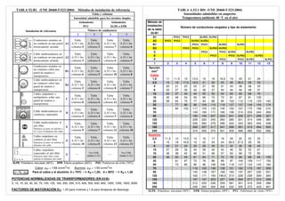 TABLA 52-B1 (UNE 20460-5-523:2004) Métodos de instalación de referencia
Tabla y columna
Intensidad admisible para los circuitos simples
Aislamiento Aislamiento
PVC XLPE o EPR
Número de conductoresInstalación de referencia
2 3 2 3
Conductores aislados en
un conducto en una pared
térmicamente aislante
A1
Tabla
A.52-1 bis
columna 4
Tabla
A.52-1 bis
columna 3
Tabla
A.52-1 bis
columna 7
Tabla
A.52-1 bis
columna 6
Cable multiconductor en
un conducto en una pared
térmicamente aislante
A2
Tabla
A.52-1 bis
columna 3
Tabla
A.52-1 bis
columna 2
Tabla
A.52-1 bis
columna 6
Tabla
A.52-1 bis
columna 5
Conductores aislados en
un conducto sobre una
pared de madera o
mampostería
B1
Tabla
A.52-1 bis
columna 6
Tabla
A.52-1 bis
columna 5
Tabla
A.52-1 bis
columna 10
Tabla
A.52-1 bis
columna 8
Cable multiconductor en
un conducto sobre una
pared de madera o
mampostería
B2
Tabla
A.52-1 bis
columna 5
Tabla
A.52-1 bis
columna 4
Tabla
A.52-1 bis
columna 8
Tabla
A.52-1 bis
columna 7
Cables unipolares o
multipolares sobre una
pared de madera o
mampostería
C
Tabla
A.52-1 bis
columna 8
Tabla
A.52-1 bis
columna 6
Tabla
A.52-1 bis
columna 11
Tabla
A.52-1 bis
columna 9
Cable multiconductor en
conductos enterrados
D
Tabla
A.52-2 bis
columna 3
Tabla
A.52-2 bis
columna 4
Tabla
A.52-2 bis
columna 5
Tabla
A.52-2 bis
columna 6
Cable multiconductor al
aire libre
Distancia al muro no inferior a
0,3 veces el diámetro del cable
E
Tabla
A.52-1 bis
columna 9
Tabla
A.52-1 bis
columna 7
Tabla
A.52-1 bis
columna 12
Tabla
A.52-1 bis
columna 10
Cables unipolares en
contacto al aire libre
Distancia al muro no inferior al
diámetro del cable
F
Tabla
A.52-1 bis
columna 10
Tabla
A.52-1 bis
columna 8
Tabla
A.52-1 bis
columna 13
Tabla
A.52-1 bis
columna 11
Cables unipolares
espaciados al aire libre
Distancia entre ellos como
mínimo el diámetro del cable
G ---
Ver UNE
20460-5-523
----
Ver UNE
20460-5-523
XLPE: Polietileno reticulado (90ºC) EPR: Etileno-propileno (90ºC) PVC: Policloruro de vinilo (70ºC)
Cobre: ρ20 = 1/56 Ωmm
2
/m; Aluminio: ρ20 = 1/35 Ωmm
2
/m
20K ρ⋅=ρ θ Para el cobre y el aluminio: θθθθ = 70ºC → Kθθθθ = 1,20; θθθθ = 90ºC → Kθθθθ = 1,28
POTENCIAS NORMALIZADAS DE TRANSFORMADORES (EN kVA):
5, 10, 15, 20, 30, 50, 75, 100, 125, 160, 200, 250, 315, 400, 500, 630, 800, 1000, 1250, 1600, 2000
FACTORES DE MAYORACIÓN KO: 1,25 para motores y 1,8 para lámparas de descarga
TABLA A.52-1 BIS (UNE 20460-5-523:2004)
Intensidades admisibles en amperios
Temperatura ambiente 40 °C en el aire
Método de
instalación
de la tabla
52-B1
Número de conductores cargados y tipo de aislamiento
A1 PVC3 PVC2 XLPE3 XLPE2
A2 PVC3 PVC2 XLPE3 XLPE2
B1 PVC3 PVC2 XLPE3 XLPE2
B2 PVC3 PVC2 XLPE3 XLPE2
C PVC3 PVC2 XLPE3 XLPE2
E PVC3 PVC2 XLPE3 XLPE2
F PVC3 PVC2 XLPE3 XLPE2
1 2 3 4 5 6 7 8 9 10 11 12 13
Sección
mm2
Cobre
1,5 11 11,5 13 13,5 15 16 16,5 19 20 21 24 -
2,5 15 16 17,5 18,5 21 22 23 26 26,5 29 33 -
4 20 21 23 24 27 30 31 34 36 38 45 -
6 25 27 30 32 36 37 40 44 46 49 57 -
10 34 37 40 44 50 52 54 60 65 68 76 -
16 45 49 54 59 66 70 73 81 87 91 105 -
25 59 64 70 77 84 88 95 103 110 116 123 140
35 - 77 86 96 104 110 119 127 137 144 154 174
50 - 94 103 117 125 133 145 155 167 175 188 210
70 - - - 149 160 171 185 199 214 224 244 269
95 - - - 180 194 207 224 241 259 271 296 327
120 - - - 208 225 240 260 280 301 314 348 380
150 - - - 236 260 278 299 322 343 363 404 438
185 - - - 268 297 317 341 368 391 415 464 500
240 - - - 315 350 374 401 435 468 490 552 590
Aluminio
2,5 11,5 12 13,5 14 16 17 18 20 20 22 25 -
4 15 16 18,5 19 22 24 24 26,5 27,5 29 35 -
6 20 21 24 25 28 30 31 33 36 38 45 -
10 27 28 32 34 38 42 42 46 50 53 61 -
16 36 38 42 46 51 56 57 63 66 70 83 -
25 46 50 54 61 64 71 72 78 84 88 94 105
35 - 61 67 75 78 88 89 97 104 109 117 130
50 - 73 80 90 96 106 108 118 127 133 145 160
70 - - - 116 122 136 139 151 162 170 187 206
95 - - - 140 148 167 169 183 197 207 230 251
120 - - - 162 171 193 196,5 213 228 239 269 293
150 - - - 187 197 223 227 246 264 277 312 338
185 - - - 212 225 236 259 281 301 316 359 388
240 - - - 248 265 300 306 332 355 372 429 461
XLPE: Polietileno reticulado (90ºC) EPR: Etileno-propileno (90ºC) PVC: Policloruro de vinilo (70ºC)
 