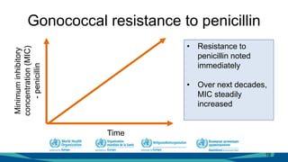 Gonococcal resistance to penicillin
19
Time
Minimuminhibitory
concentration(MIC)
-penicillin
• Resistance to
penicillin noted
immediately
• Over next decades,
MIC steadily
increased
 