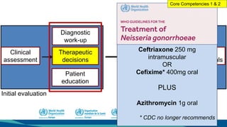 Subsequent evaluationInitial evaluation
Clinical
assessment
Diagnostic
work-up
Patient
education
Therapeutic
decisions
Modify
antimicrobials
Data
review
Clinical
re-assessmentCeftriaxone 250 mg
intramuscular
OR
Cefixime* 400mg oral
PLUS
Azithromycin 1g oral
* CDC no longer recommends
Core Competencies 1 & 2
 