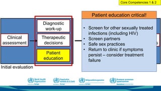 Subsequent evaluationInitial evaluation
Clinical
assessment
Diagnostic
work-up
Patient
education
Therapeutic
decisions
Modify
antimicrobials
Data
review
Clinical
re-assessment
Patient education critical!
• Screen for other sexually treated
infections (including HIV)
• Screen partners
• Safe sex practices
• Return to clinic if symptoms
persist – consider treatment
failure
Core Competencies 1 & 2
 