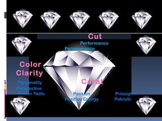 Cut
                      Performance
                Perseverance


 Color
Clarity
 Personality           Carat
Perspective
People Skills      Passion          Principles
                Positive Energy     Patriotism
 