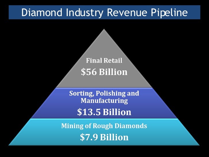 Diamond Industry