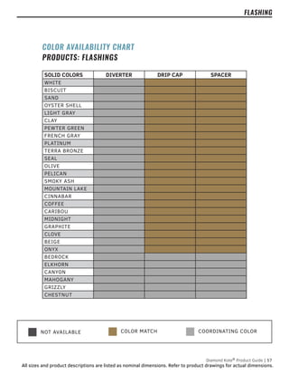PAINTED TEXTURE
NOT AVAILABLE PAINTED TEXTURE & SMOOTH
Diamond Kote®
Product Guide | 57
All sizes and product descriptions are listed as nominal dimensions. Refer to product drawings for actual dimensions.
SOLID COLORS DIVERTER DRIP CAP SPACER
WHITE
BISCUIT
SAND
OYSTER SHELL
LIGHT GRAY
CLAY
PEWTER GREEN
FRENCH GRAY
PLATINUM
TERRA BRONZE
SEAL
OLIVE
PELICAN
SMOKY ASH
MOUNTAIN LAKE
CINNABAR
COFFEE
CARIBOU
MIDNIGHT
GRAPHITE
CLOVE
BEIGE
ONYX
BEDROCK
ELKHORN
CANYON
MAHOGANY
GRIZZLY
CHESTNUT
COLOR AVAILABILITY CHART
PRODUCTS: FLASHINGS
FLASHING
COLOR MATCH
NOT AVAILABLE COORDINATING COLOR
 