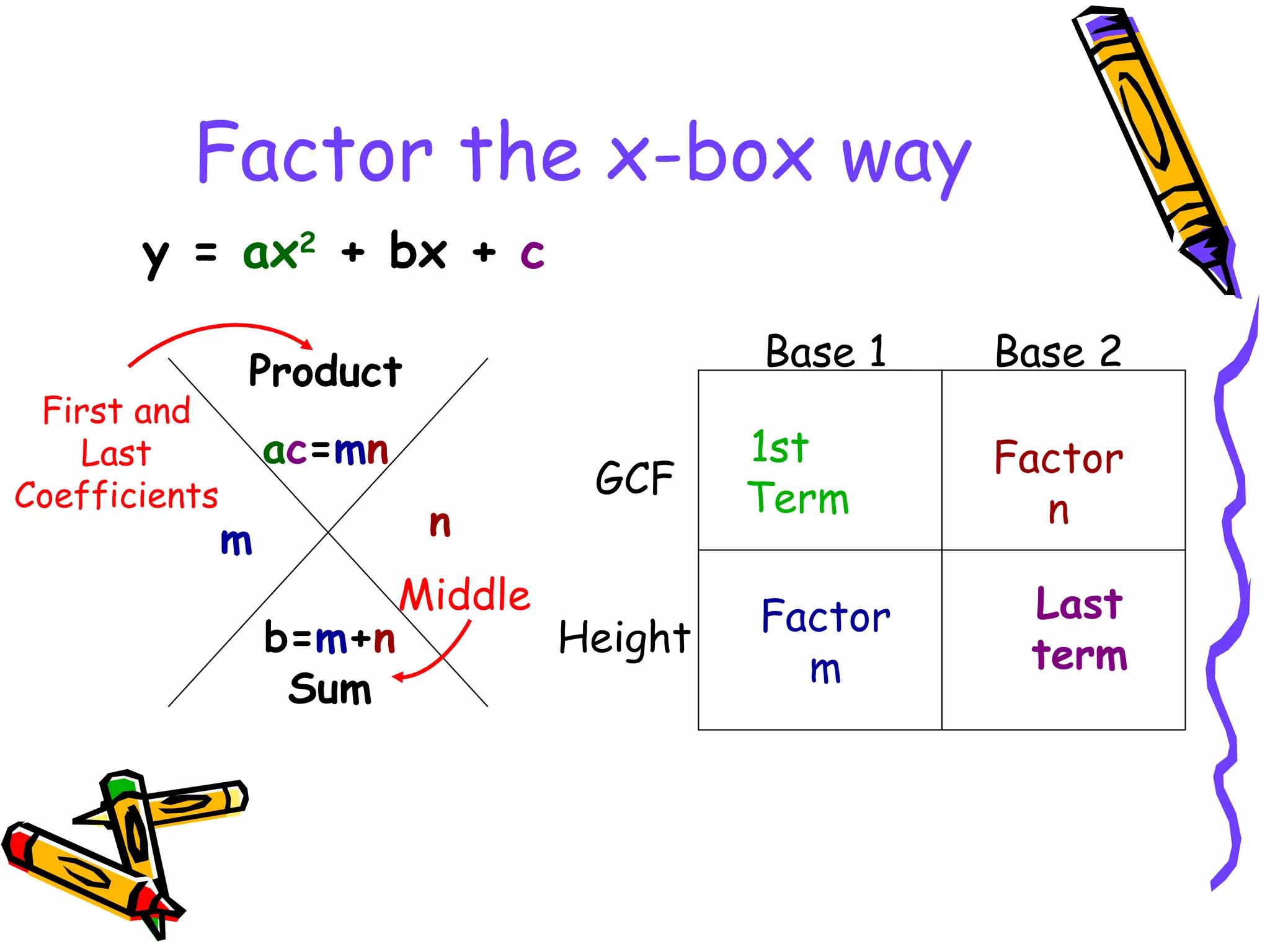 Factor the x-box way Middle b= m + n Sum Product a c = m n m n First and Last Coefficients y = ax 2 + bx + c Last term 1st Term Factor n Factor m Base 1 Base 2 GCF Height