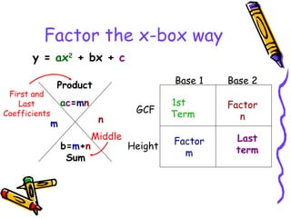 Factor the x-box way Middle b= m + n Sum Product a c = m n m n First and Last Coefficients y =  ax 2  + bx +  c Last term 1st  Term   Factor n Factor m Base 1 Base 2 GCF Height 