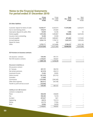 Group Group Bank Bank
Dec.’ 2010 Dec.’ 2009 Dec.’ 2010 Dec.’ 2009
N’000 N’000 N’000 N’000
29. Other liabilities
Customers'...