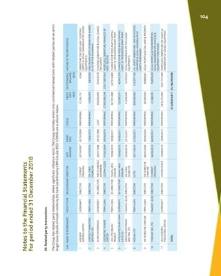 NotestotheFinancialStatements
Forperiodended31December2010
36.Relatedpartytransactions
TheGrouphasrelatedpartyrelationship...