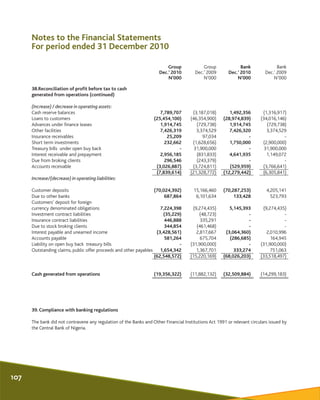 Group Group Bank Bank
Dec.’ 2010 Dec.’ 2009 Dec.’ 2010 Dec.’ 2009
N’000 N’000 N’000 N’000
38.Reconciliation of profit befo...