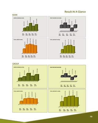 Result At A Glance
BANK
Apr'
2009
Dec'
2009
Dec'
2010
39,873,714
60,437,641
108,979,476
67,735,695
91,022,288
GROSS EARNIN...