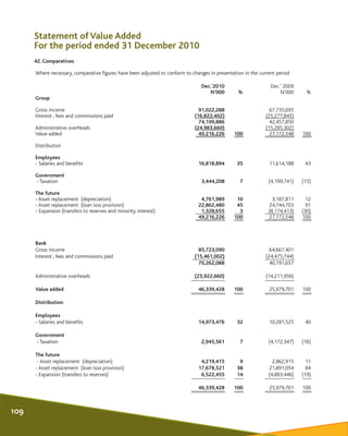 42. Comparatives
Where necessary, comparative figures have been adjusted to conform to changes in presentation in the curr...
