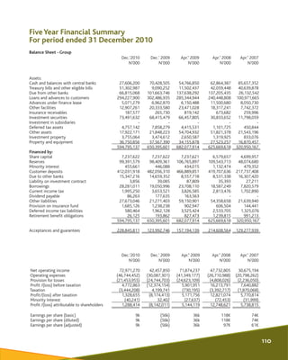Balance Sheet - Group
N'000 N'000 N'000 N'000 N'000
Dec.’2010 Dec.’ 2009 2009 2008 2007Apr.' Apr.' Apr.'
Assets:
Cash and ...