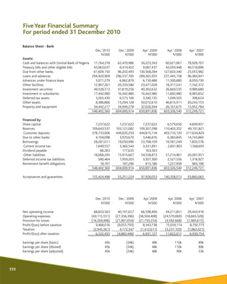 FiveYear Financial Summary
For period ended 31 December 2010
Balance Sheet - Bank
Dec.’2010 Dec.’ 2009 Apr.’ 2009 2008 200...