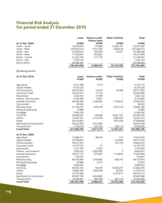finance lease
At 31 Dec.'2009 N'000 N'000 N'000 N'000
South - South 12,878,953 179,568 12,482,761 25,541,282
South - West ...