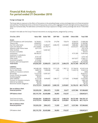 Foreign exchange risk
The Group takes on exposure to the effects of fluctuations in the prevailing foreign currency exchan...