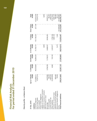 Maturityprofile-onBalanceSheet
31Dec.2010Upto1Month1-3Months3-6Months6-12Months1-5YearsOver5YearsTotal
N'000N'000N'000N'00...