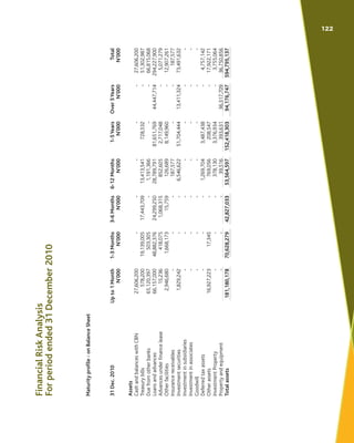 Maturityprofile-onBalanceSheet
31Dec.2010Upto1Month1-3Months3-6Months6-12Months1-5YearsOver5YearsTotal
N'000N'000N'000N'00...