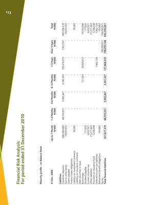 Maturityprofile-onBalanceSheet
31Dec.2009Upto1Month1-3Months3-6Months6-12Months1-5YearsOver5YearsTotal
N'000N'000N'000N'00...