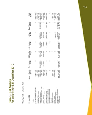 Maturityprofile-onBalanceSheet
31Dec.2009Upto1Month1-3Months3-6Months6-12Months1-5YearsOver5YearsTotal
N'000N'000N'000N'00...