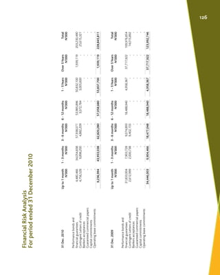 FinancialRiskAnalysis
Forperiodended31December2010
31Dec.2010Upto1month1-3months3-6months6-12months1-5YearsOver5YearsTotal...
