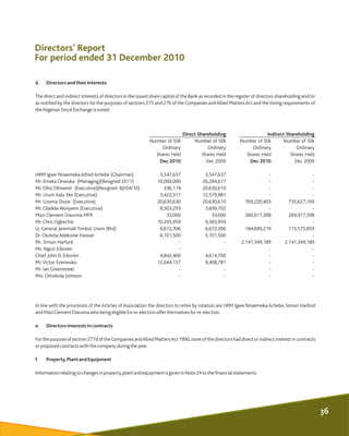 Directors' Report
For period ended 31 December 2010
d. DirectorsandtheirInterests
The direct and indirect interests of dir...