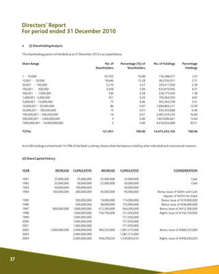 Directors' Report
For period ended 31 December 2010
e (i)ShareholdingAnalysis
Theshareholdingpattern ofthe Bankasat31Decem...