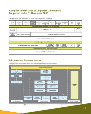 Compliance with Code of Corporate Governance
For period ended 31 December 2010
Remedial Assets
Risk Management Governance ...