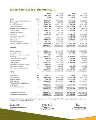 Balance Sheets As at 31 December 2010
The accountingpolicies on pages 66 to 75 and financial statements and notes on pages...