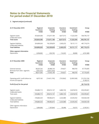 Notes to the Financial Statements
For period ended 31 December 2010
2. Segmentanalysis(continued)
At 31 December 2010
busi...