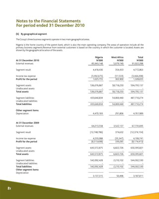 Notes to the Financial Statements
For period ended 31 December 2010
(b) Bygeographicalsegment
TheGroup's threebusiness seg...