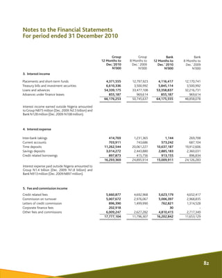 Notes to the Financial Statements
For period ended 31 December 2010
3. Interestincome
Interest income earned outside Niger...