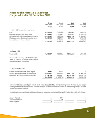 Notes to the Financial Statements
For period ended 31 December 2010
Group
Dec.'2010
N'000
Group
Dec.' 2009
N'000
Bank
Dec....