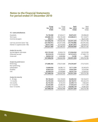 Notes to the Financial Statements
For period ended 31 December 2010
Group
Dec.'2010
N'000
Group
Dec.' 2009
N'000
Bank
Dec....