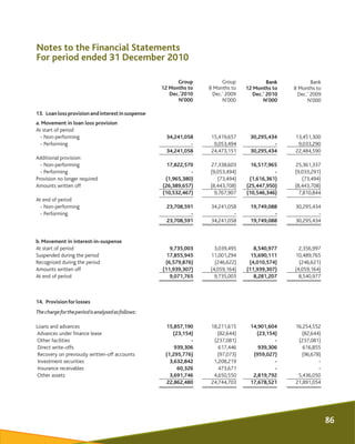 Notes to the Financial Statements
For period ended 31 December 2010
Group
12 Months to
Dec.'2010
N'000
Group
8 Months to
D...