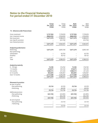 Notes to the Financial Statements
For period ended 31 December 2010
Group
Dec.'2010
N'000
Group
Dec.' 2009
N'000
Bank
Dec....