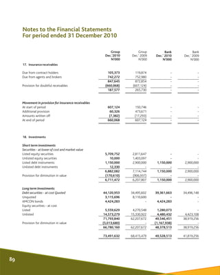 Notes to the Financial Statements
For period ended 31 December 2010
Group
Dec.'2010
N'000
Group
Dec.' 2009
N'000
Bank
Dec....