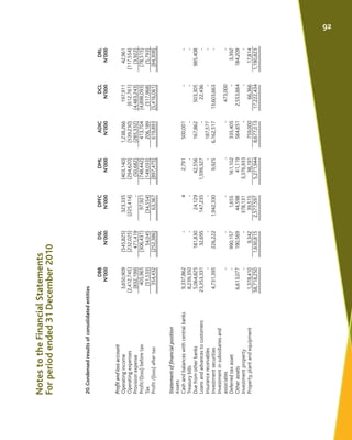 NotestotheFinancialStatements
Forperiodended31December2010
20.Condensedresultsofconsolidatedentities
DBBDSLDPFCDMLADICDCLD...