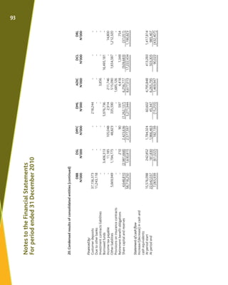 20.Condensedresultsofconsolidatedentities(continued)
DBBDSLDPFCDMLADICDCLDRL
N’000N’000N’000N’000N’000N’000N’000
Financedb...